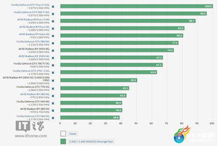 2015顯卡之王 AMD與NVIDIA 15款顯卡終極對決